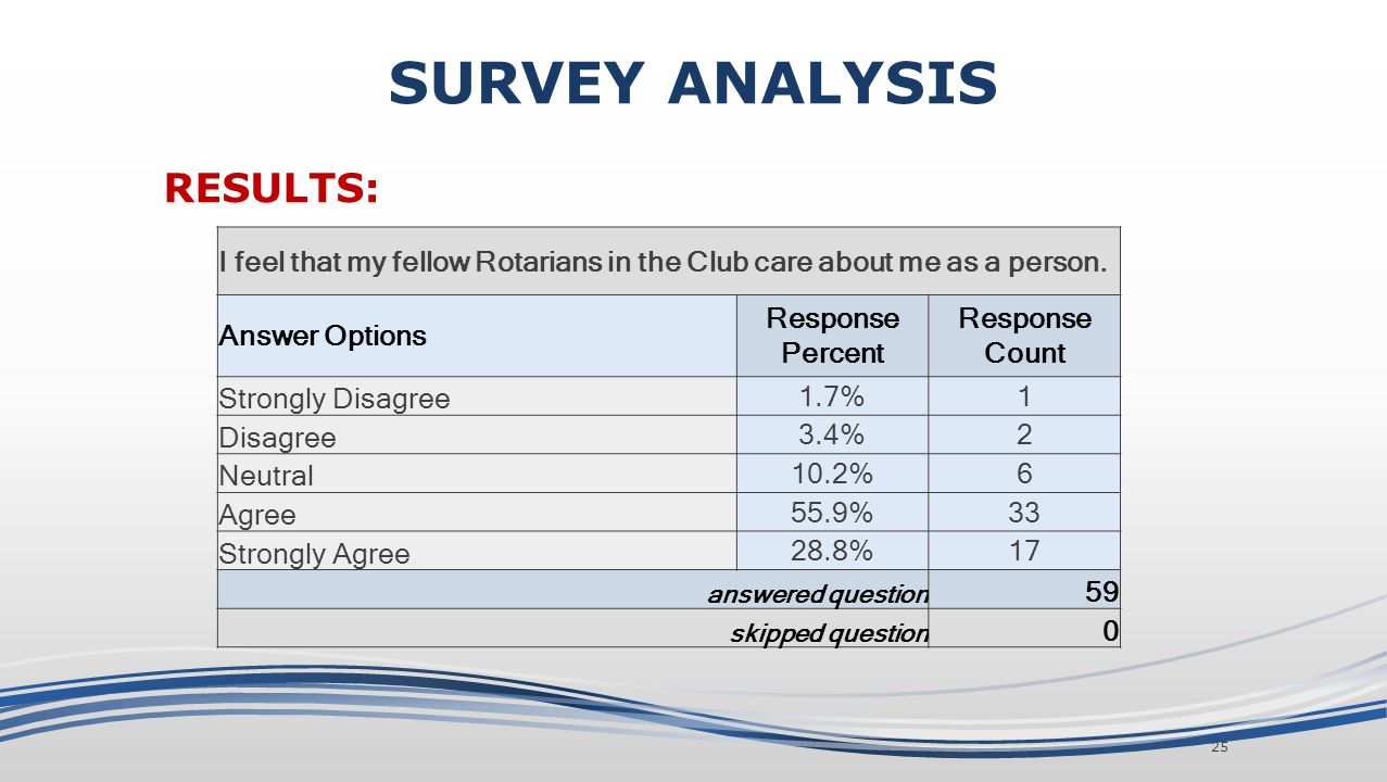 SURVEY ANALYSIS RESULTS: I feel that my fellow Rotarians in the Club care about me as a person.
