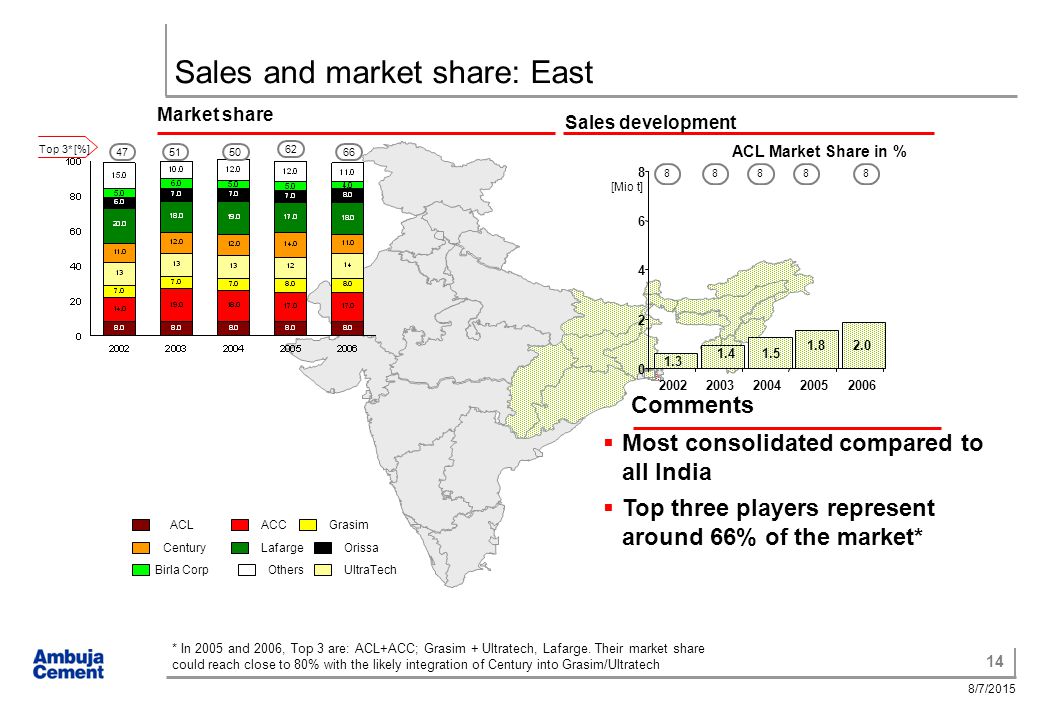 14 8/7/2015 Sales and market share: East Market share * In 2005 and 2006, Top 3 are: ACL+ACC; Grasim + Ultratech, Lafarge.