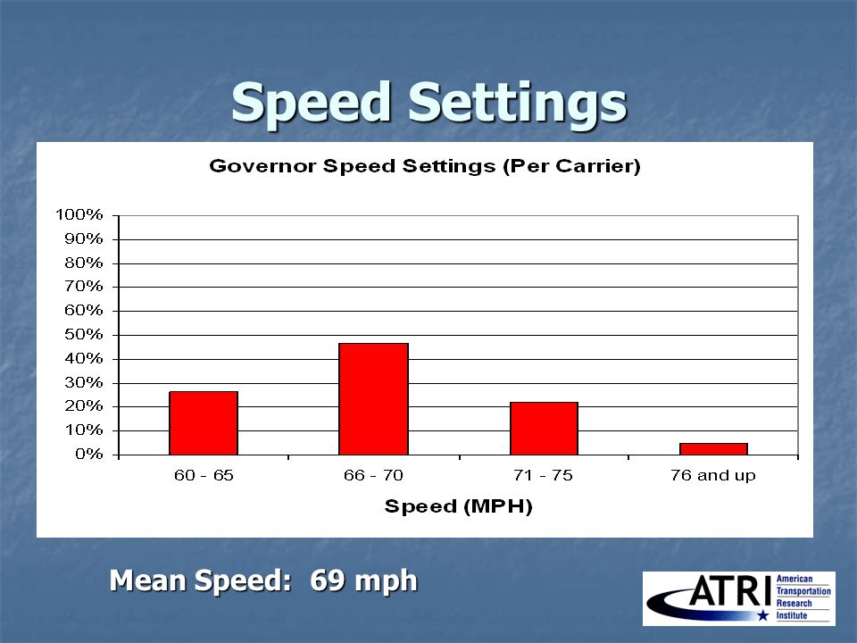 Speed Settings Mean Speed: 69 mph