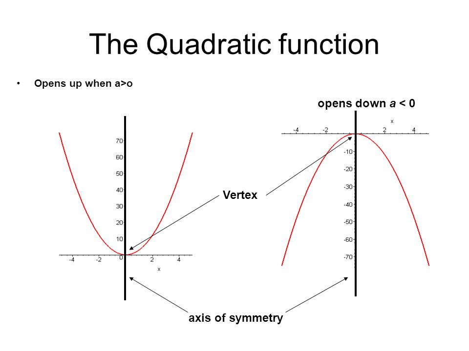 The Quadratic function Opens up when a>o axis of symmetry opens down a < 0 Vertex