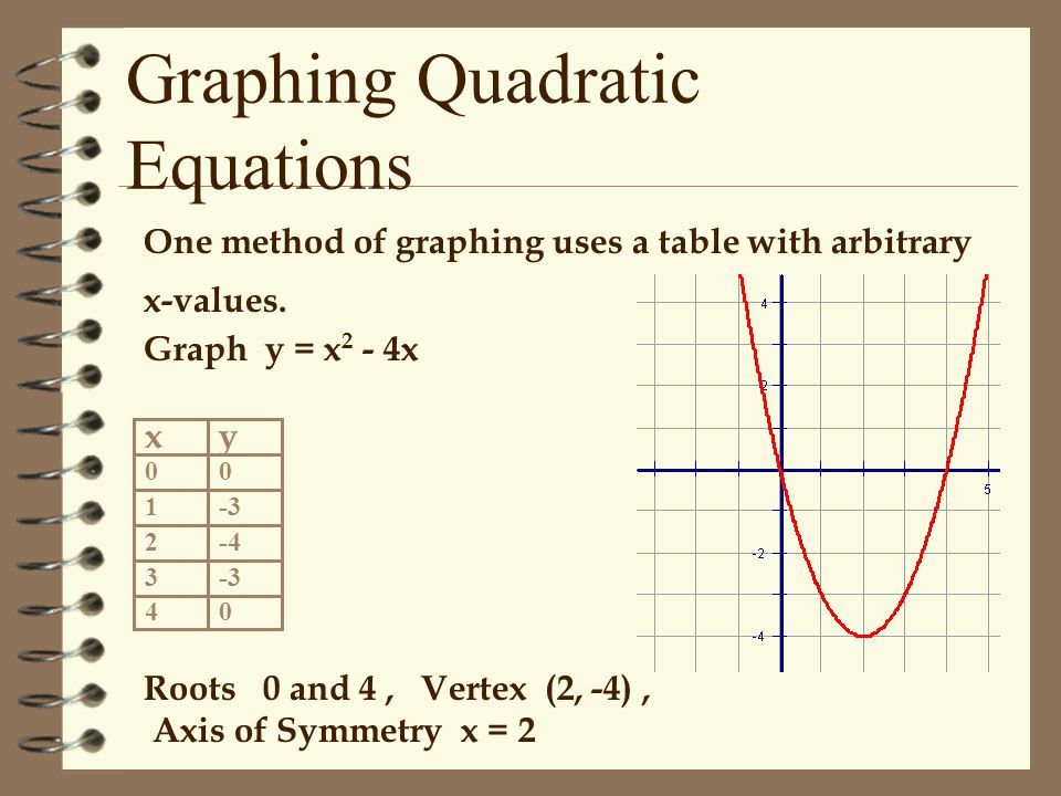 The graph of a quadratic equation is a parabola. The roots or zeros are the x-intercepts.