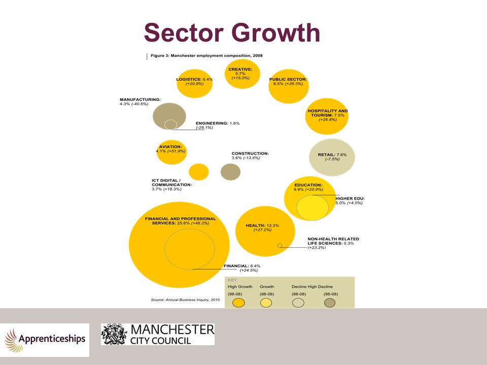 Sector Growth