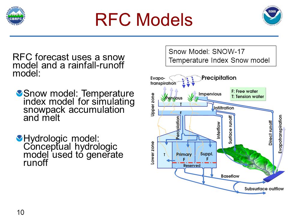 RFC Models 10 Snow Model: SNOW-17 Temperature Index Snow model RFC forecast uses a snow model and a rainfall-runoff model: Snow model: Temperature index model for simulating snowpack accumulation and melt Hydrologic model: Conceptual hydrologic model used to generate runoff
