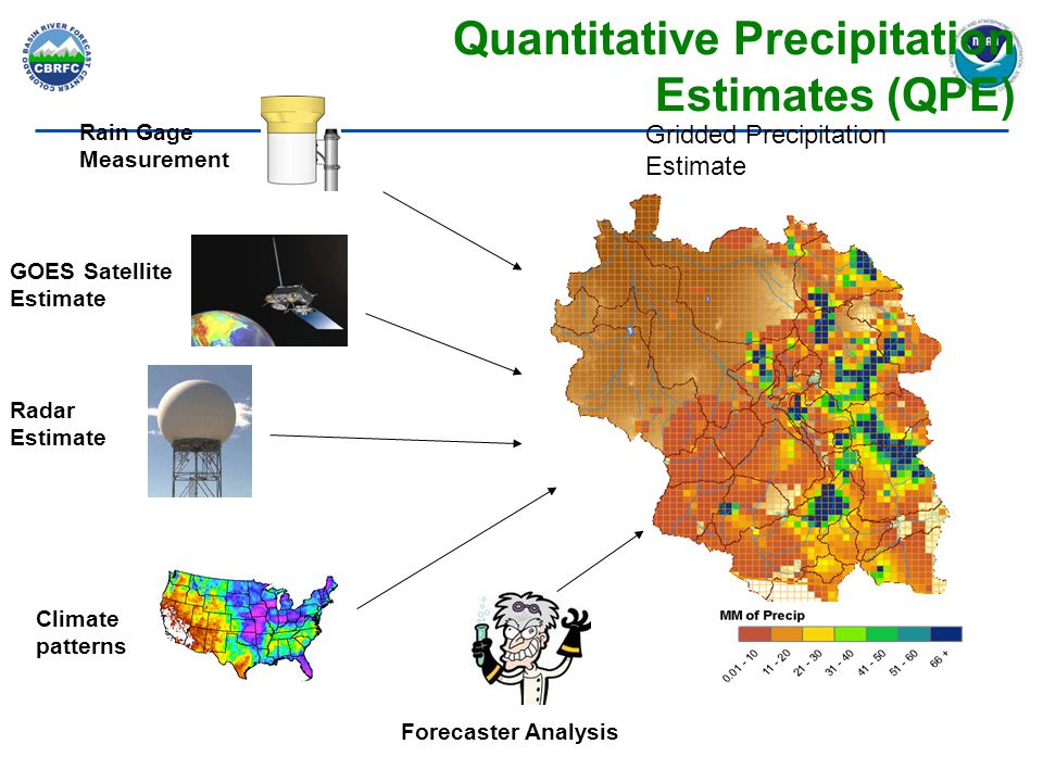 Climate patterns Rain Gage Measurement GOES Satellite Estimate Gridded Precipitation Estimate Radar Estimate Forecaster Analysis Quantitative Precipitation Estimates (QPE)