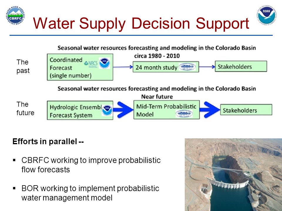 Water Supply Decision Support The past The future Efforts in parallel --  CBRFC working to improve probabilistic flow forecasts  BOR working to implement probabilistic water management model