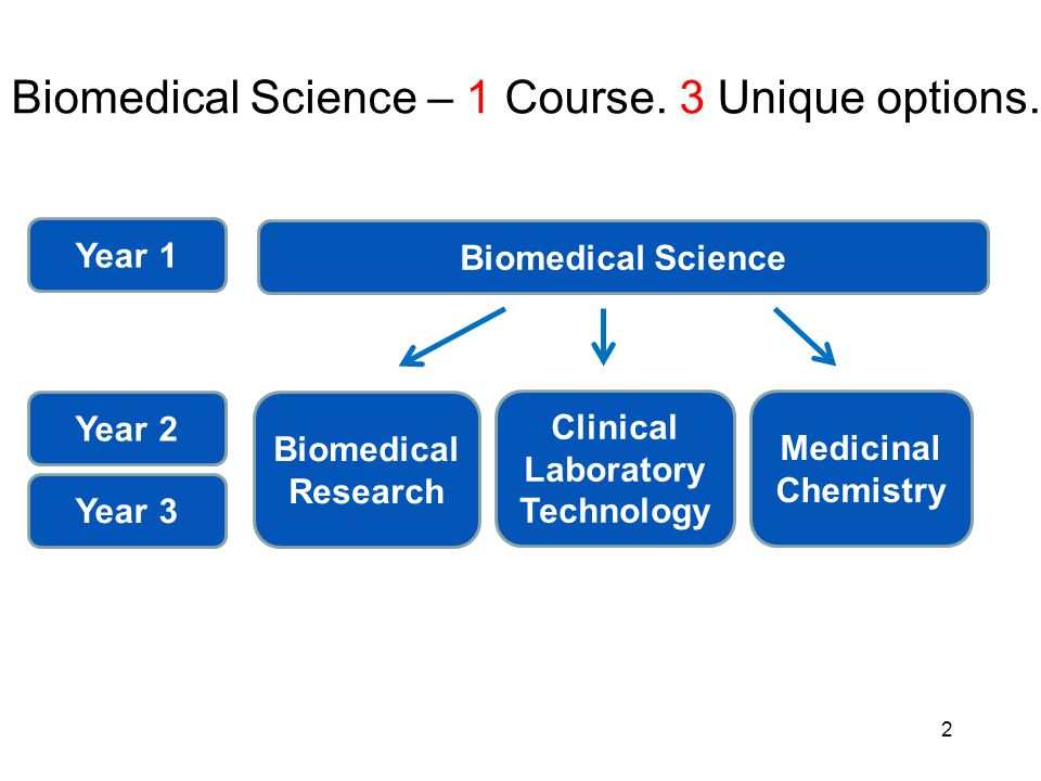 Biomedical Science – 1 Course. 3 Unique options.