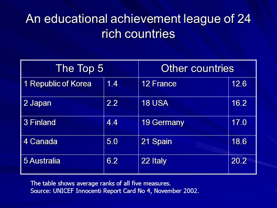 An educational achievement league of 24 rich countries The Top 5 Other countries 1 Republic of Korea France Japan USA Finland Germany Canada Spain Australia Italy 20.2 The table shows average ranks of all five measures.
