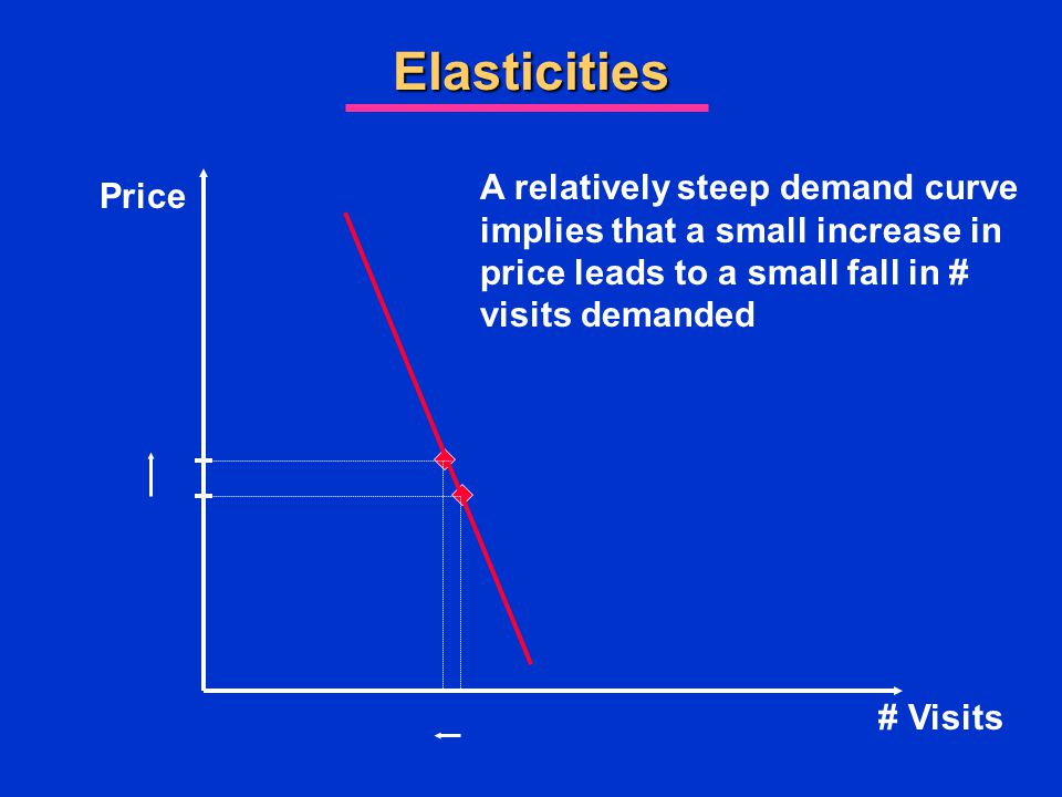 Price # Visits A relatively steep demand curve implies that a small increase in price leads to a small fall in # visits demanded Elasticities