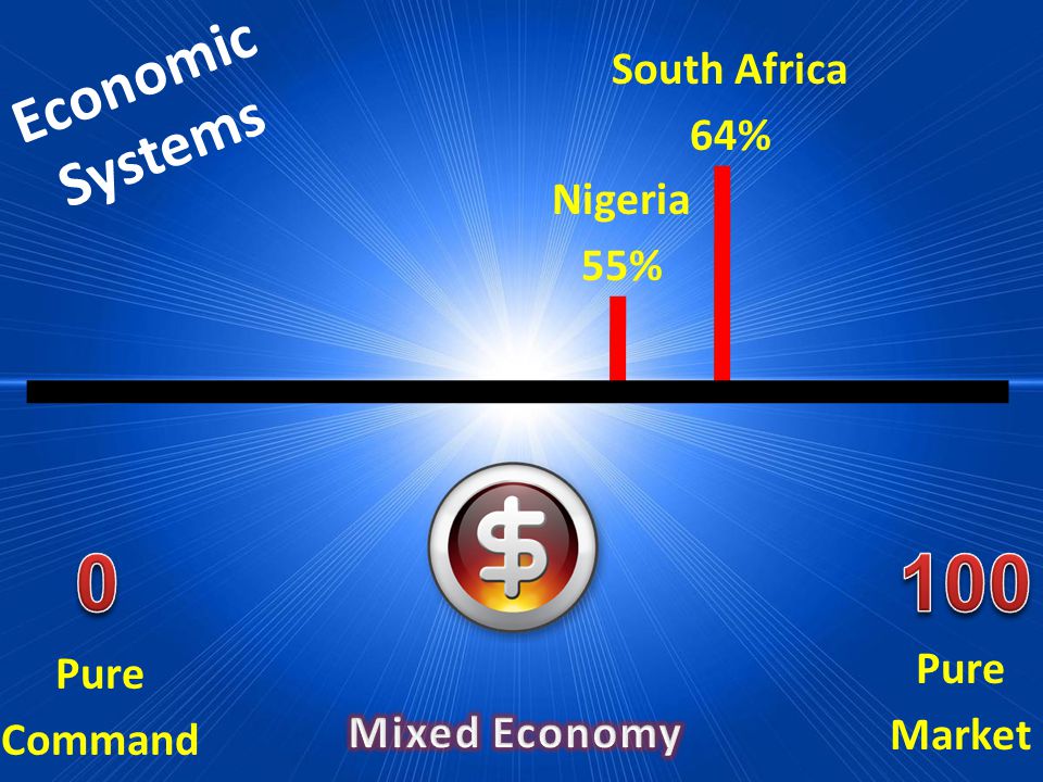 Economic Systems Pure Market Pure Command Nigeria 55% South Africa 64%
