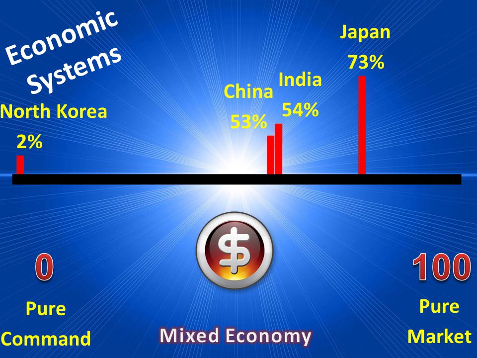 Economic Systems Pure Market Pure Command North Korea 2% India 54% Japan 73% China 53%