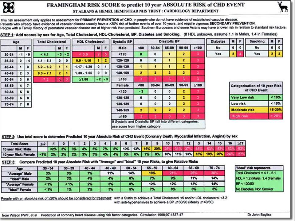 Framingham Risk Assessment Chart