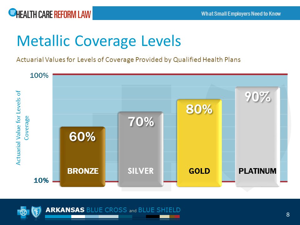 ARKANSAS BLUE CROSS and BLUE SHIELD What Small Employers Need to Know 70% 8 Metallic Coverage Levels Actuarial Values for Levels of Coverage Provided by Qualified Health Plans Actuarial Value for Levels of Coverage BRONZE SILVER GOLDPLATINUM 10% 100% 60% 70% 80% 90%