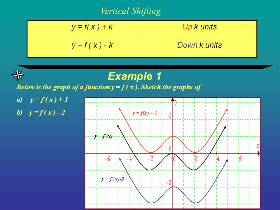 Shifting Of Graphs Transformation Example 1 Y F X