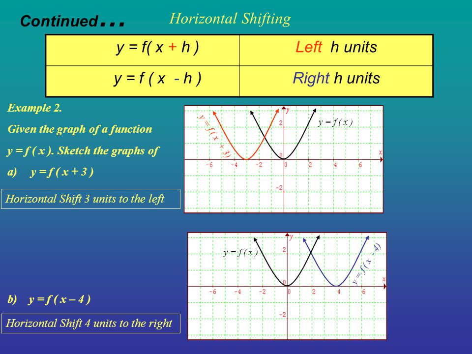 Shifting Of Graphs Transformation Example 1 Y F X Kup K Units Y F X Kdown K Units Vertical Shifting Below Is The Graph Of A Function Y Ppt Download