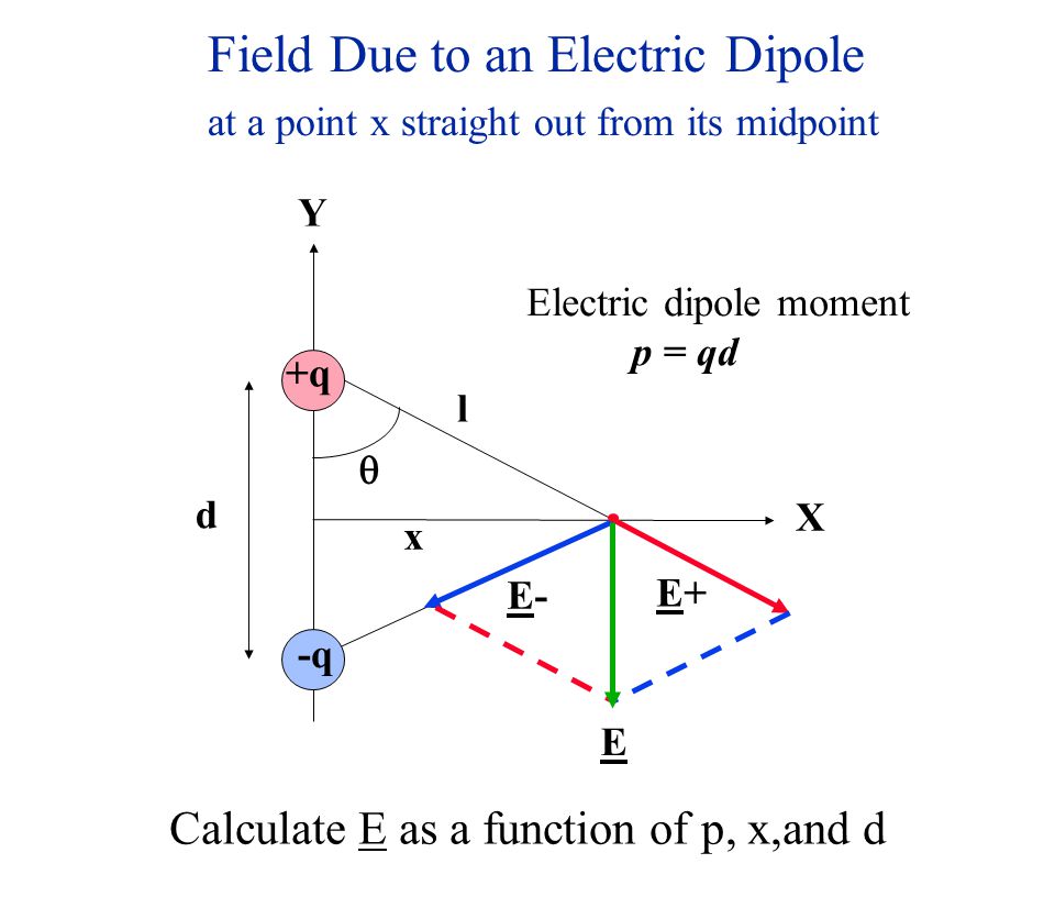 The Electric Dipole Q Q D An Electric Dipole Consists Of Two