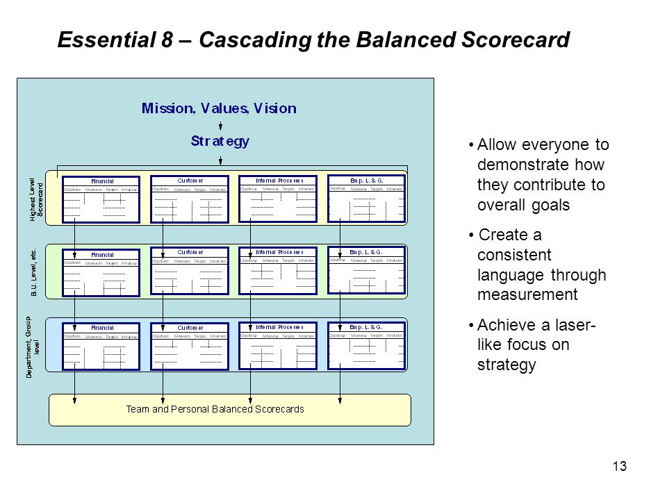 13 Essential 8 – Cascading the Balanced Scorecard Allow everyone to demonstrate how they contribute to overall goals Create a consistent language through measurement Achieve a laser- like focus on strategy