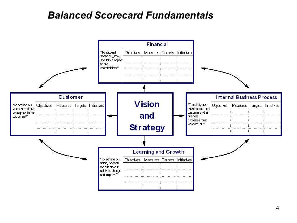 4 Balanced Scorecard Fundamentals