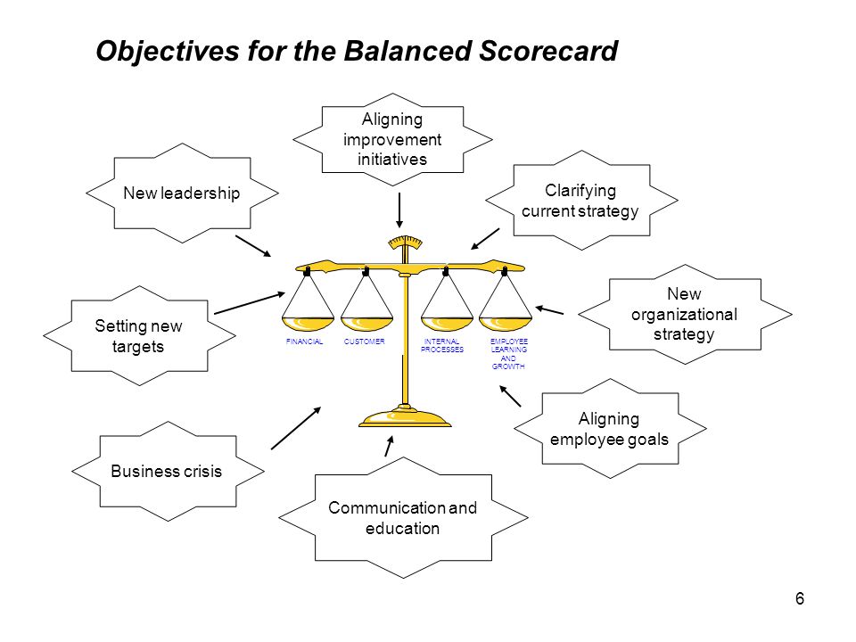 6 Objectives for the Balanced Scorecard Business crisis Setting new targets New leadership Aligning improvement initiatives Clarifying current strategy Communication and education New organizational strategy Aligning employee goals FINANCIALCUSTOMERINTERNAL PROCESSES EMPLOYEE LEARNING AND GROWTH