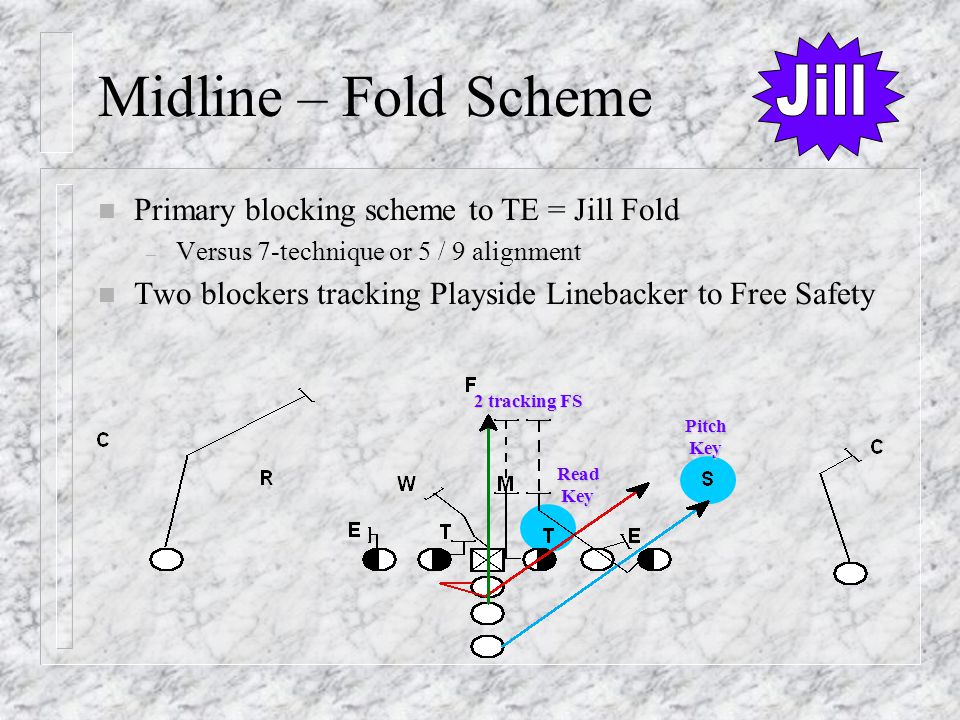 Midline – Fold Scheme n Primary blocking scheme to TE = Jill Fold – Versus 7-technique or 5 / 9 alignment n Two blockers tracking Playside Linebacker to Free Safety 2 tracking FS PitchKey ReadKey