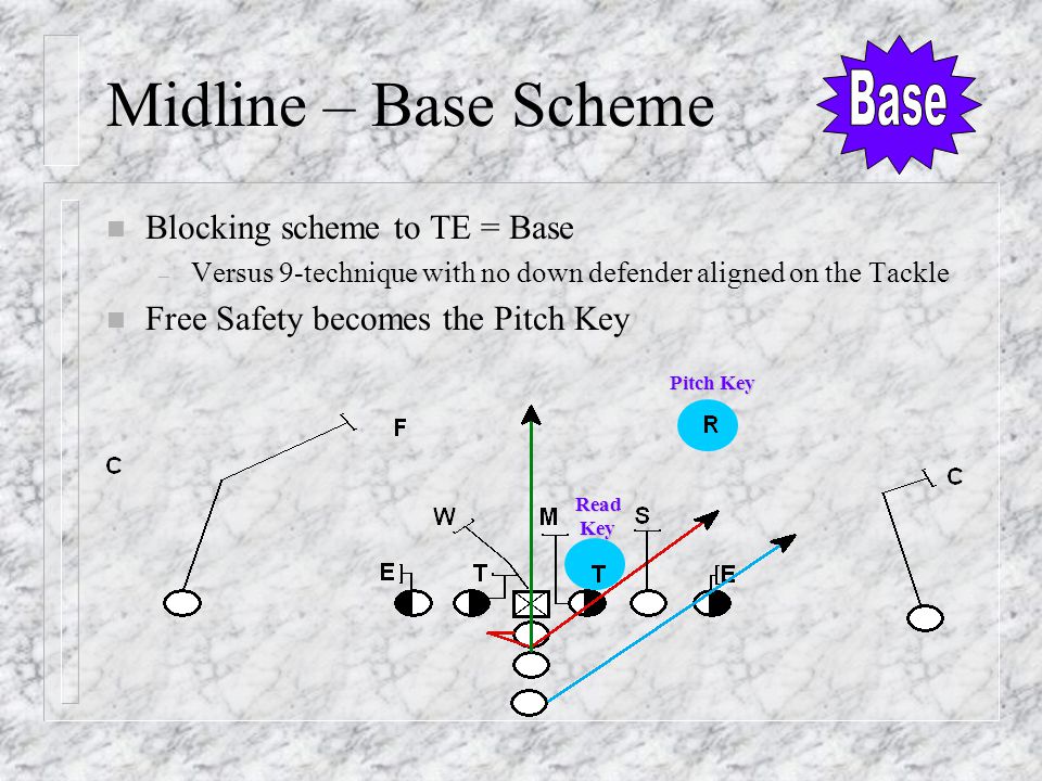 Midline – Base Scheme n Blocking scheme to TE = Base – Versus 9-technique with no down defender aligned on the Tackle n Free Safety becomes the Pitch Key Pitch Key ReadKey