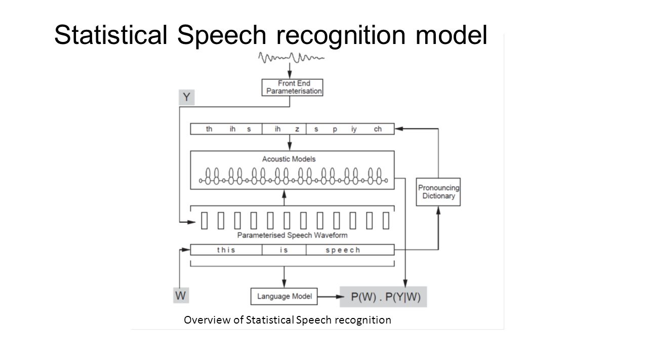 Overview of Statistical Speech recognition Statistical Speech recognition model