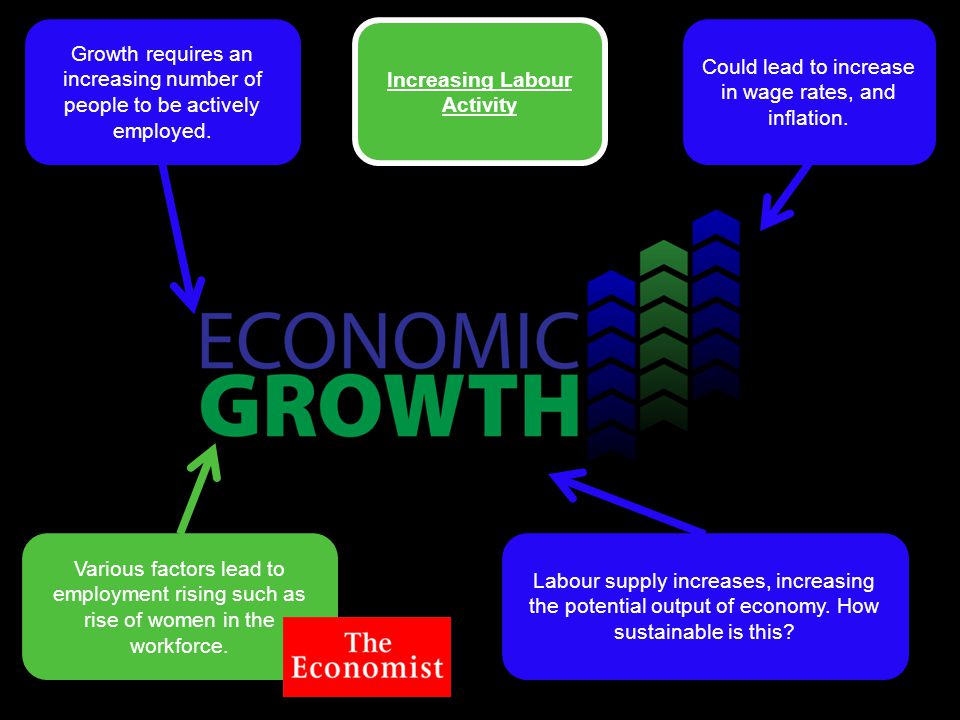 Growth requires an increasing number of people to be actively employed.