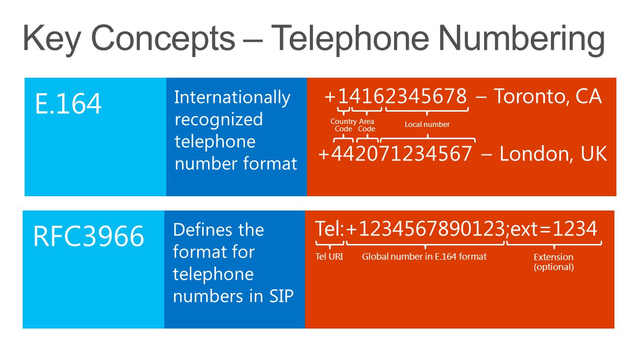 The Whys Behind Hows Of Lync Enterprise Voice How To Best 6 Defines The Format For Telephone Numbers In Sip Internationally Recognized Number Tel Uri Global E 164 Extension