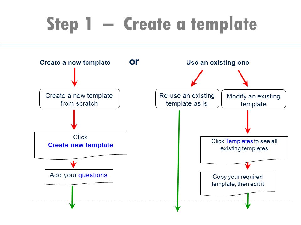 Step 1 – Create a template Create a new template or Use an existing one Re-use an existing template as is Modify an existing template Click Templates to see all existing templates Copy your required template, then edit it Create a new template from scratch Click Create new template Add your questions