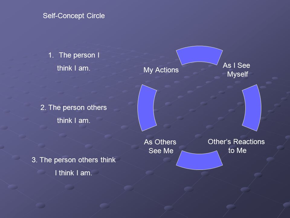 Self-Concept Circle 1.The person I think I am. 2.