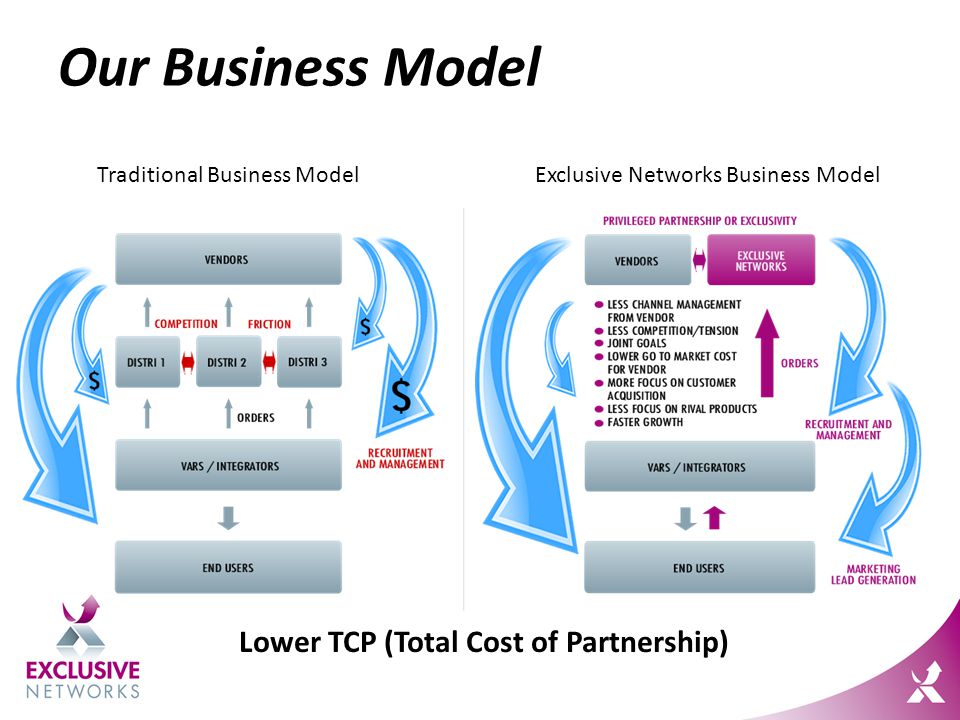 Our Business Model Traditional Business ModelExclusive Networks Business Model Lower TCP (Total Cost of Partnership)