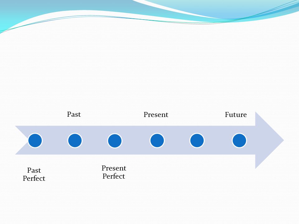 Past Present Future Past Perfect Present Perfect