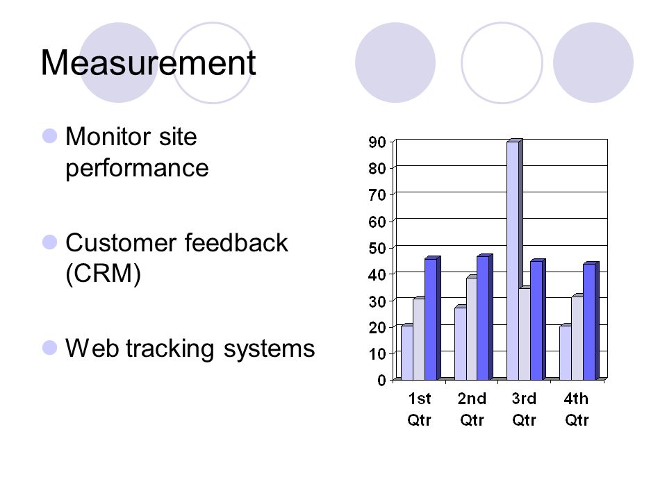 Measurement Monitor site performance Customer feedback (CRM) Web tracking systems