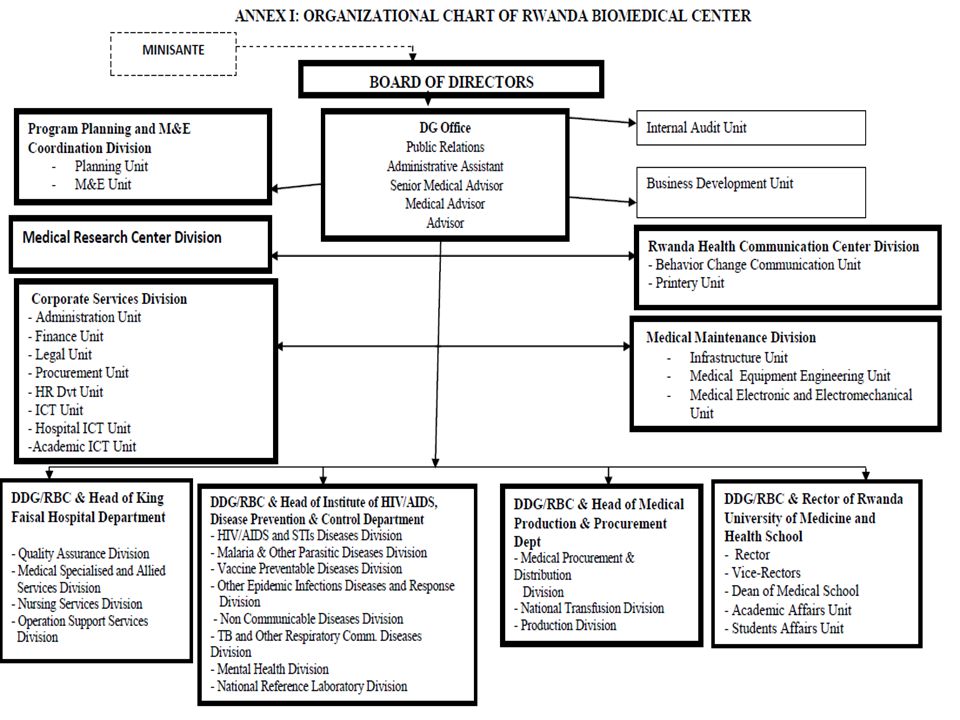 Rwanda Biomedical Center Organizational Chart