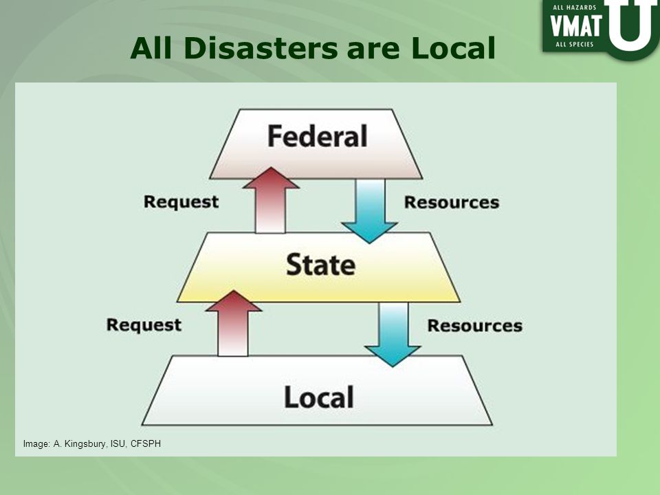 All Disasters are Local Image: A. Kingsbury, ISU, CFSPH