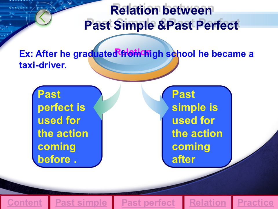 Relation between Past Simple &Past Perfect Past simple is used for the action coming after Past perfect is used for the action coming before.