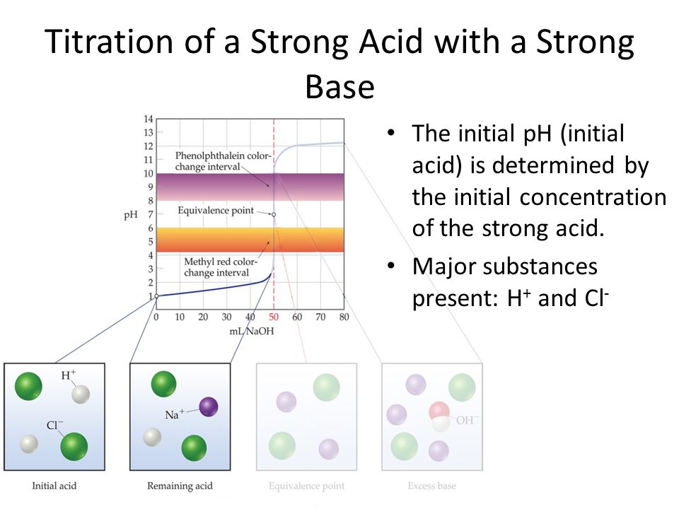 The initial pH (initial acid) is determined by the initial concentration of the strong acid.