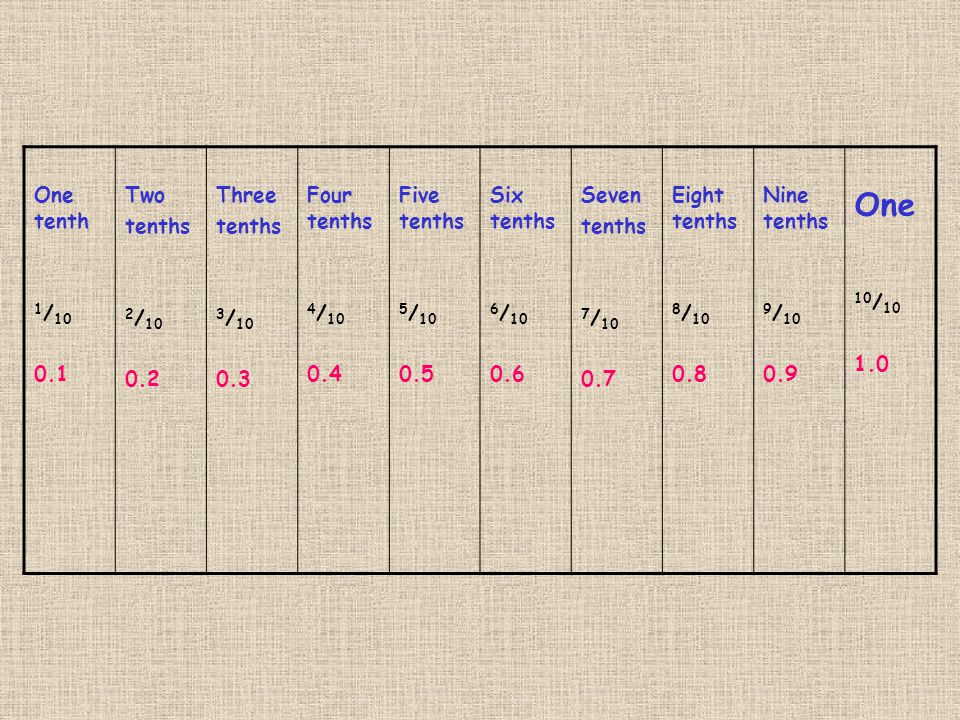 Beginning Decimals Decimal Means Ten One Tenth 1 Two Tenths 2 Three Tenths 3 Four Tenths 4 Five Tenths 5 Ppt Download Beginning Decimals Decimal Means Ten One Tenth 1 Two Tenths 2 Three Tenths 3 Four Tenths 4 Five Tenths 5 Ppt Download