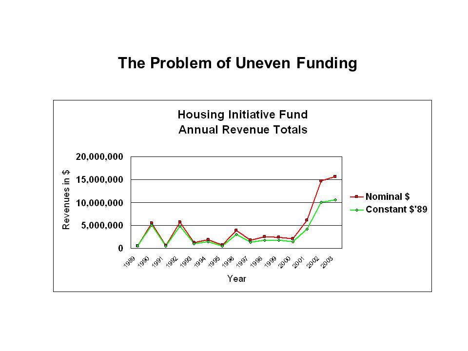 The Problem of Uneven Funding