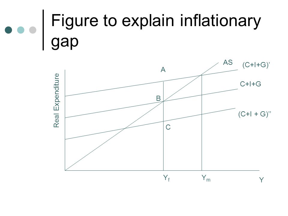 Figure to explain inflationary gap (C+I + G)’’ C+I+G (C+I+G)’ A B C YfYf YmYm Y Real Expenditure AS