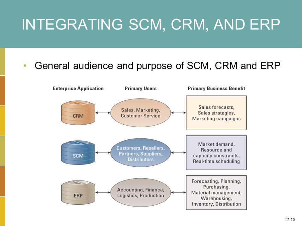 INTEGRATING SCM, CRM, AND ERP General audience and purpose of SCM, CRM and ERP 12-10