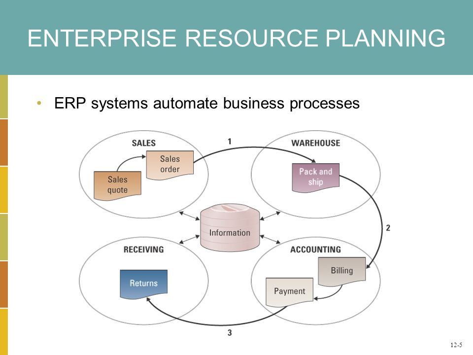 ENTERPRISE RESOURCE PLANNING ERP systems automate business processes 12-5