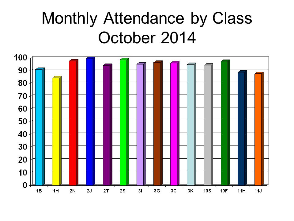 Monthly Attendance by Class October 2014