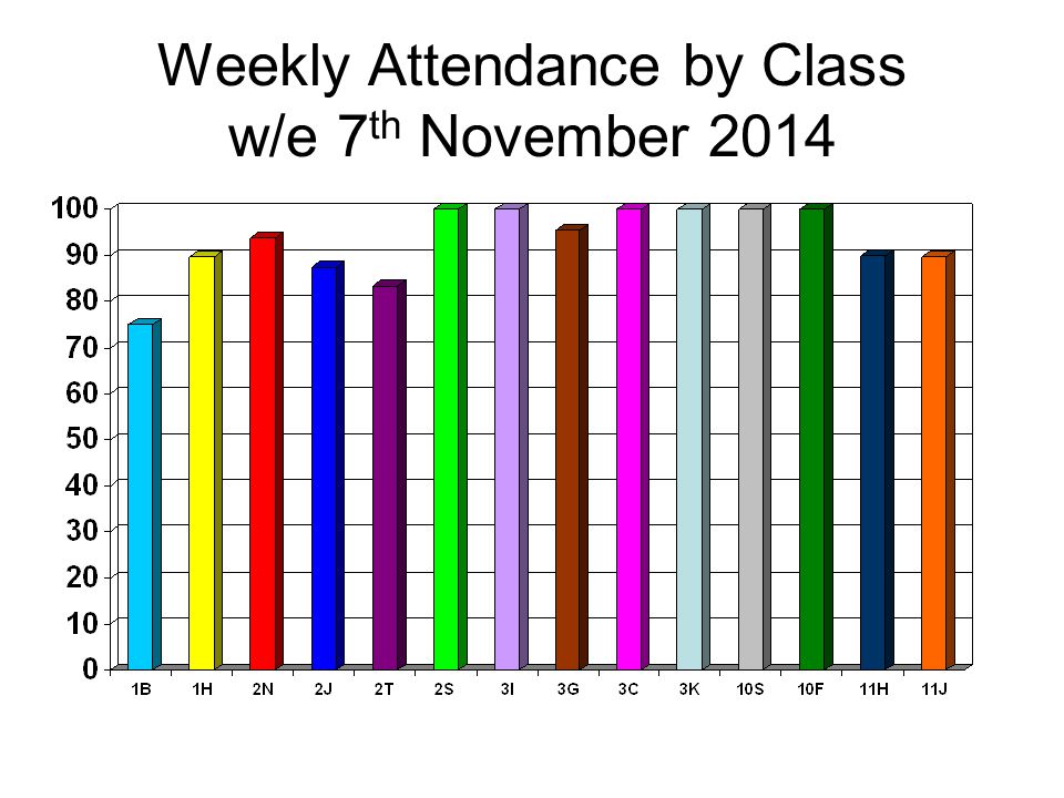 Weekly Attendance by Class w/e 7 th November 2014
