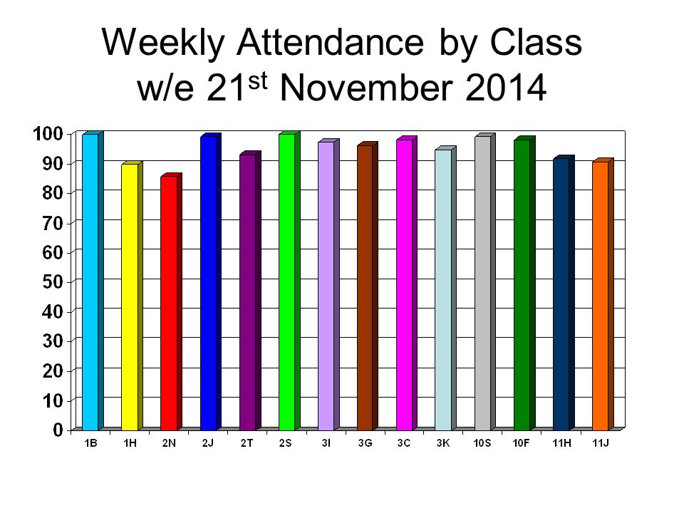Weekly Attendance by Class w/e 21 st November 2014