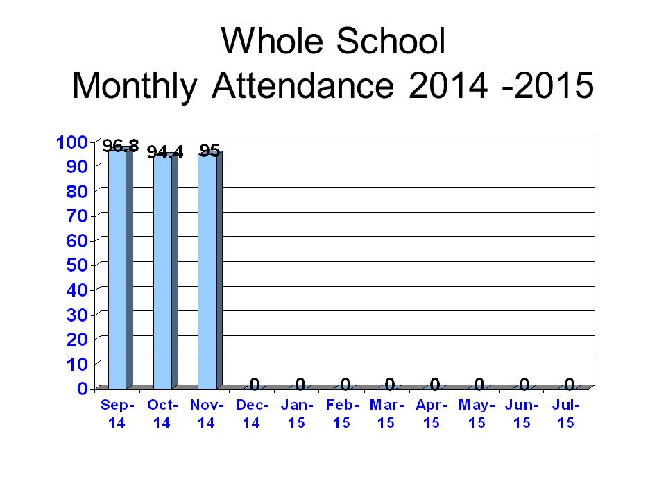 Whole School Monthly Attendance