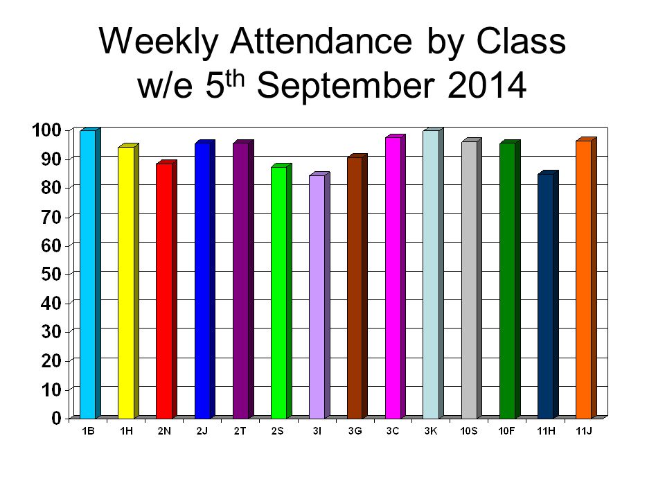 Weekly Attendance by Class w/e 5 th September 2014