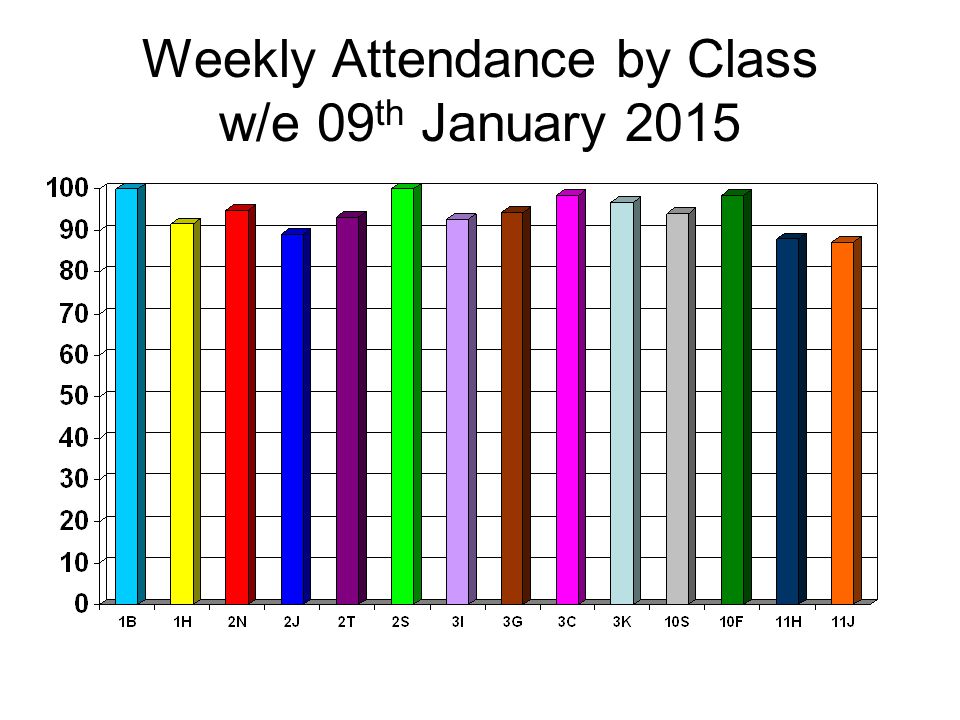 Weekly Attendance by Class w/e 09 th January 2015