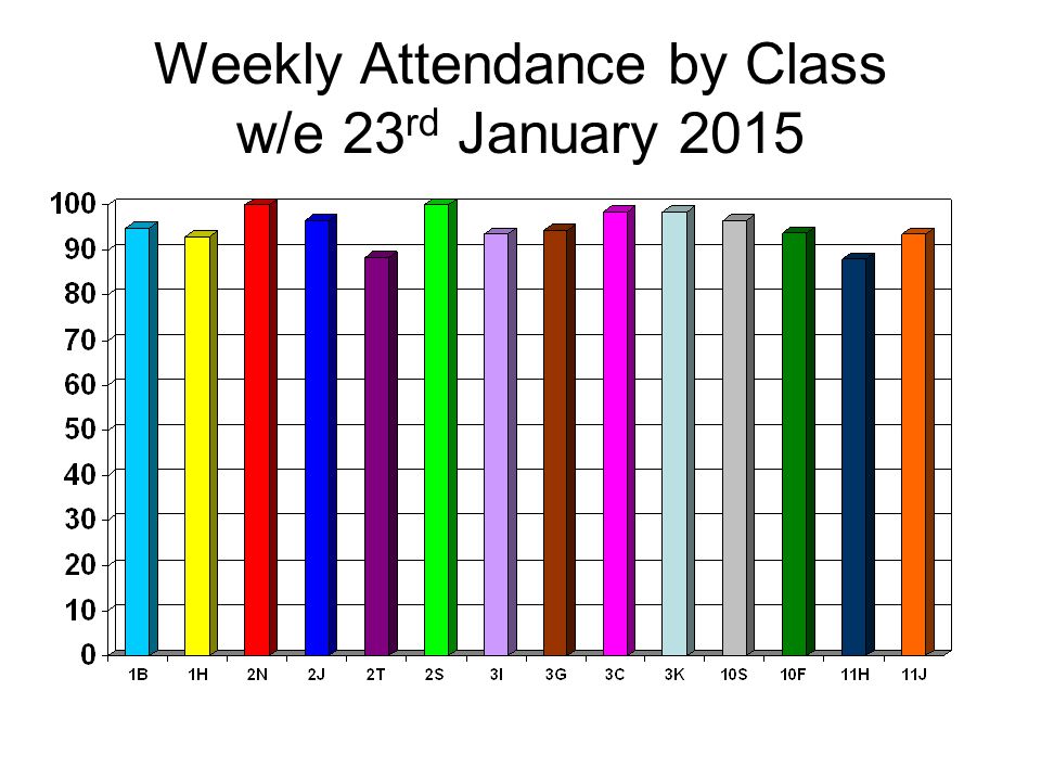 Weekly Attendance by Class w/e 23 rd January 2015