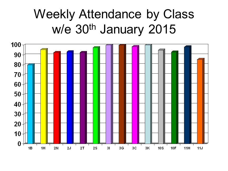 Weekly Attendance by Class w/e 30 th January 2015