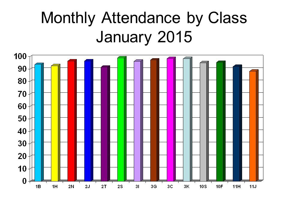 Monthly Attendance by Class January 2015